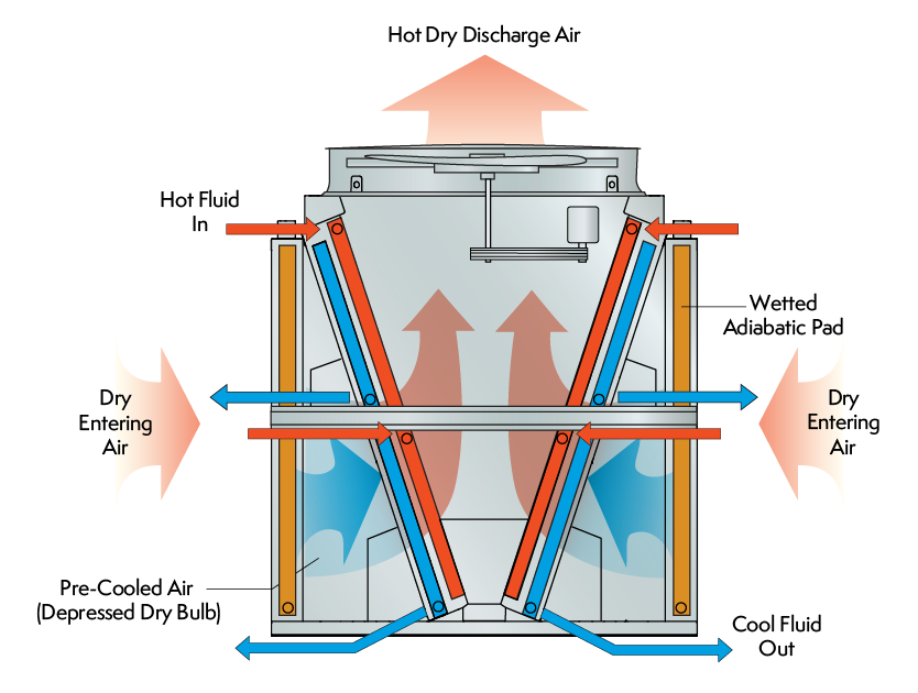 Adiabatic store evaporative cooling